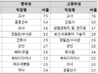 <W解説>韓国で「先生の権利」脅かされる中、教師が「なりたい職業」として中高生に人気の理由