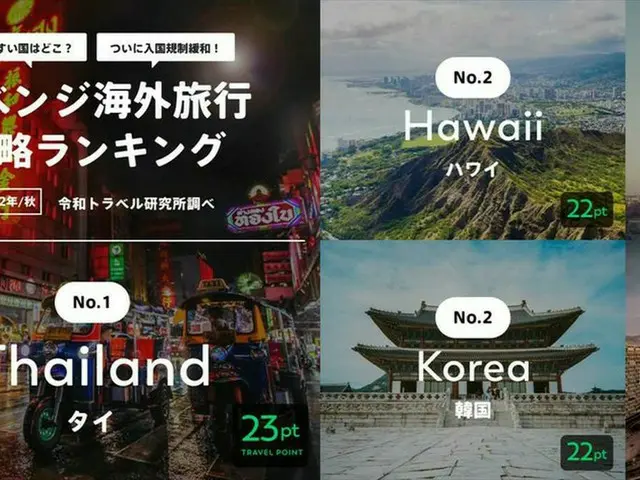 【2022年秋】今、行きやすい海外旅行は？「リベンジ海外旅行 攻略ランキング」発表